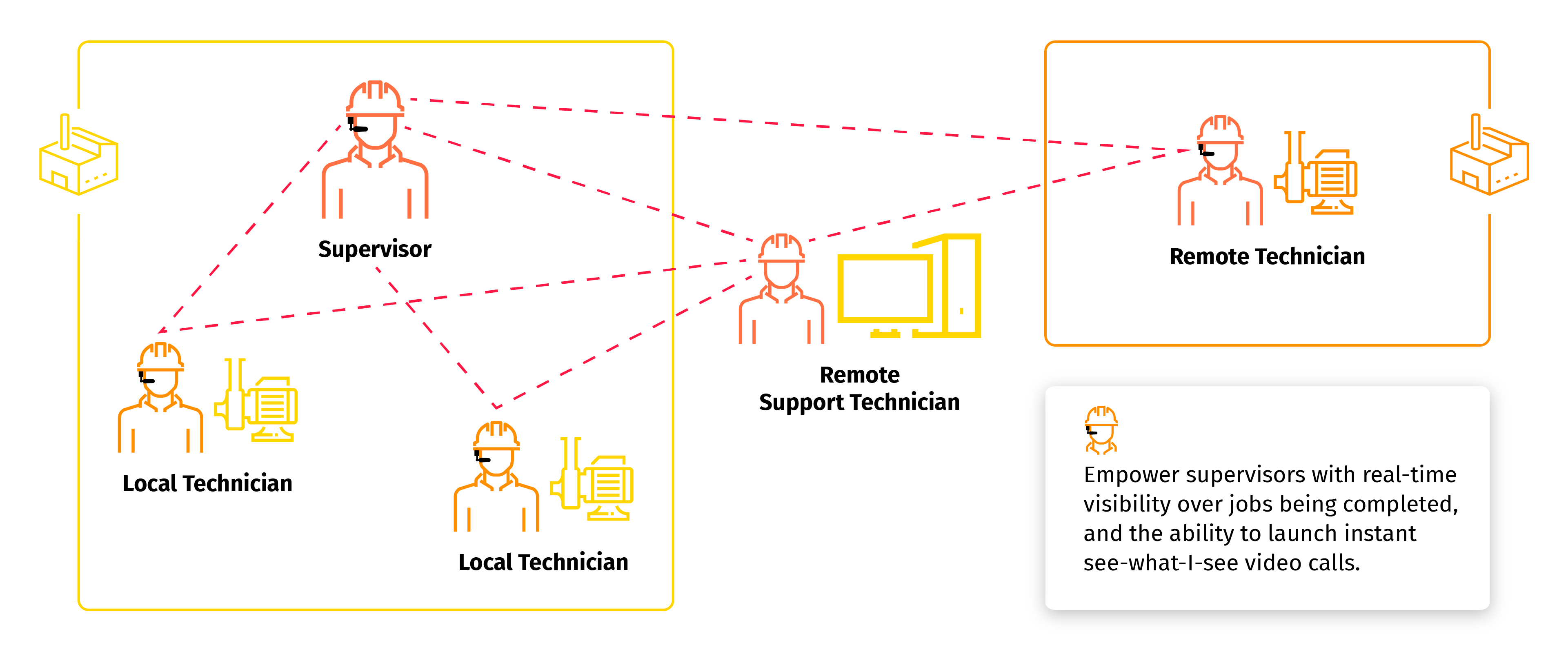 img-diagram-integrated-remote-support